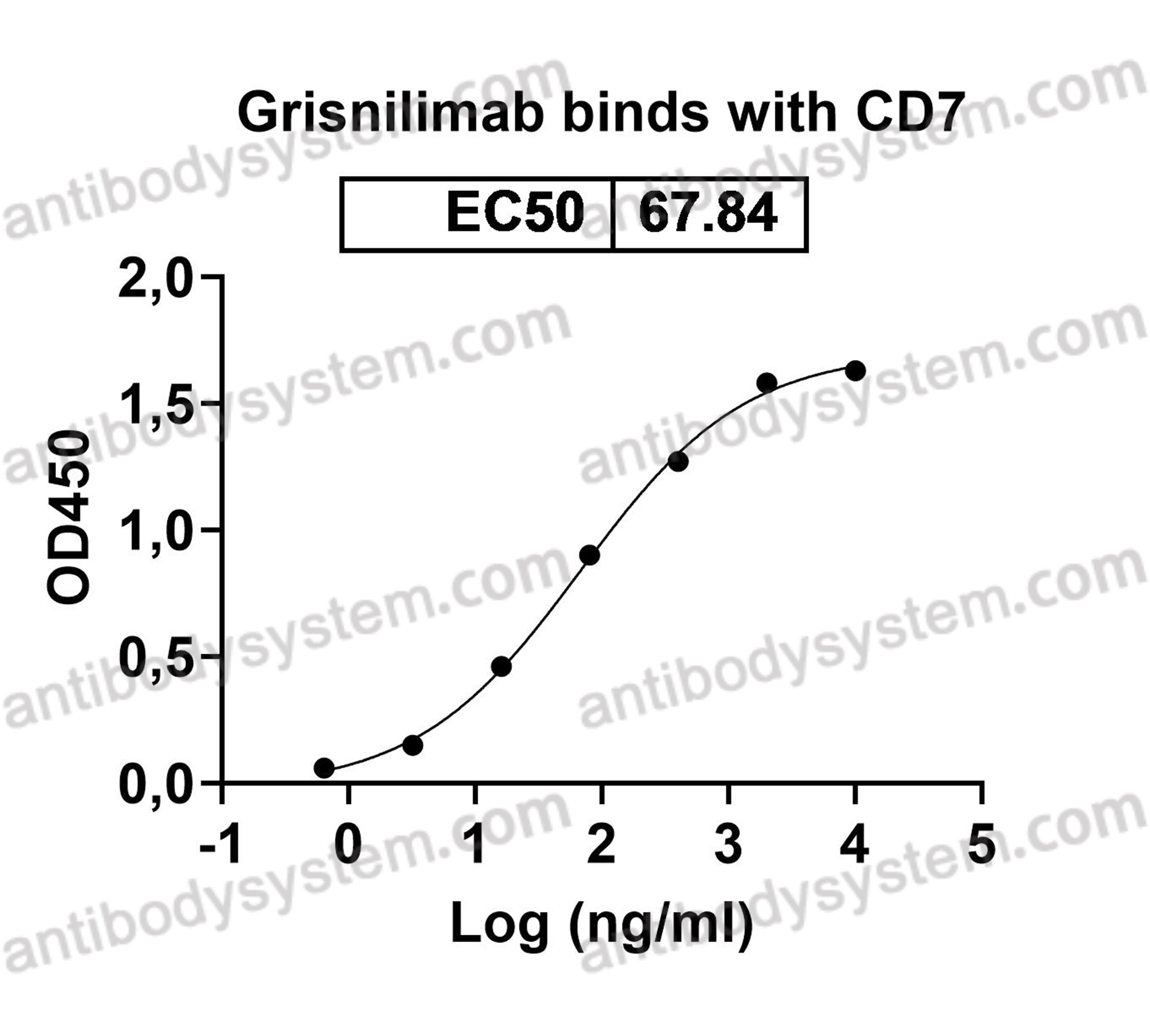 Research Grade Grisnilimab