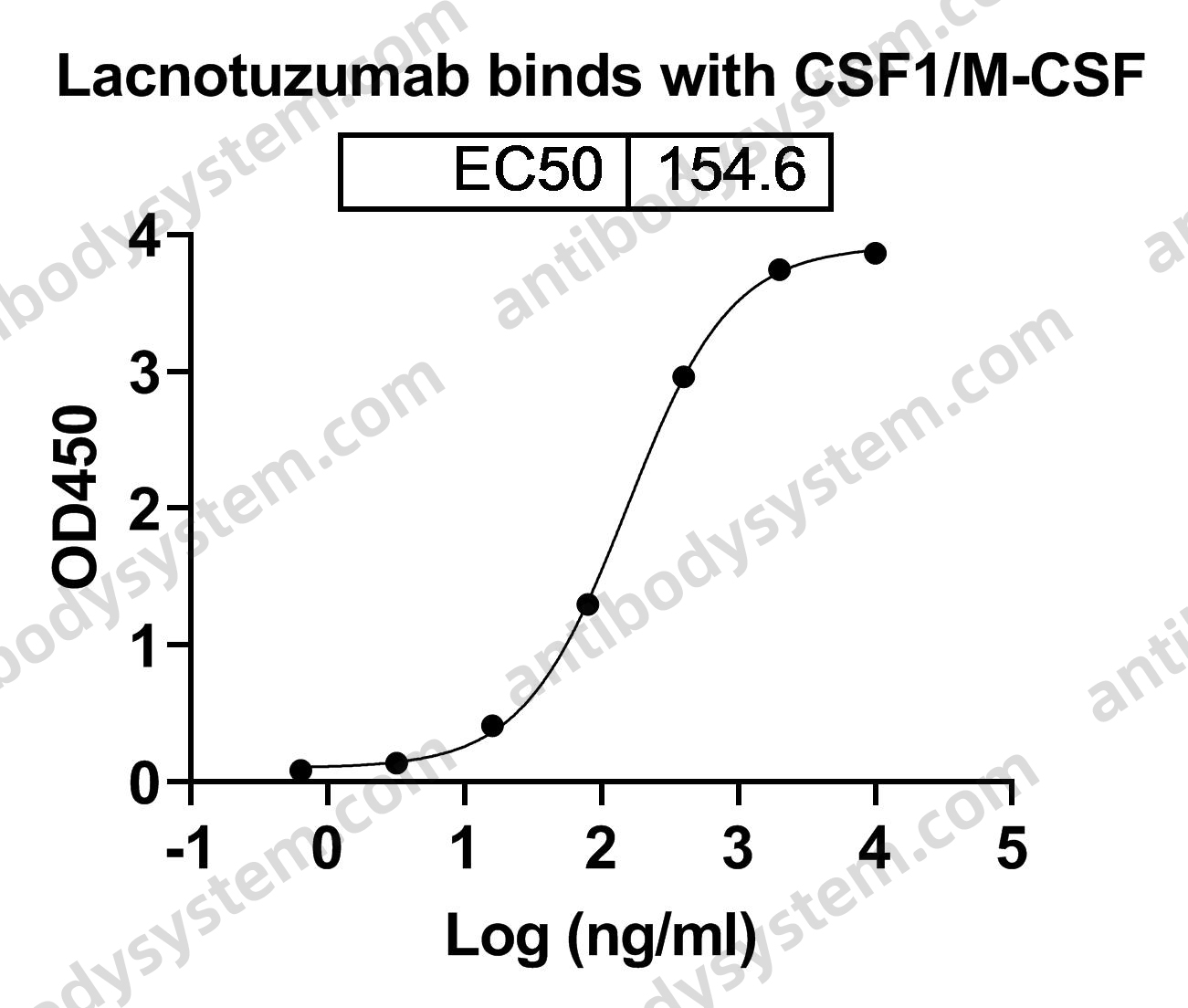 Research Grade Lacnotuzumab