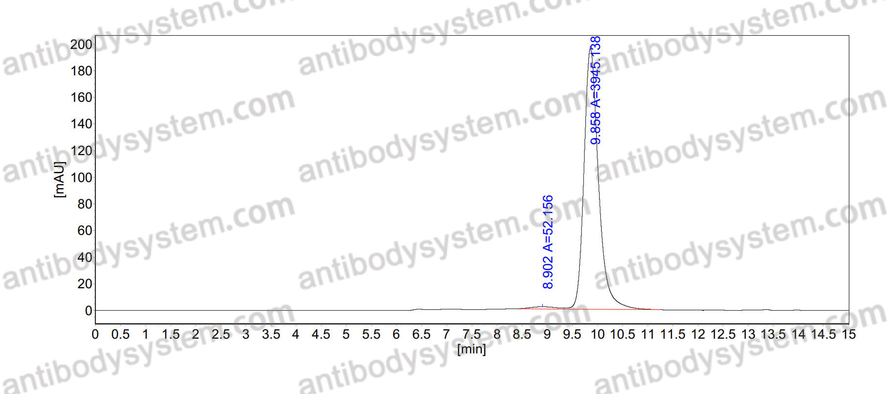 Research Grade Anti-Human CSF1/M-CSF (PD-0360324)
