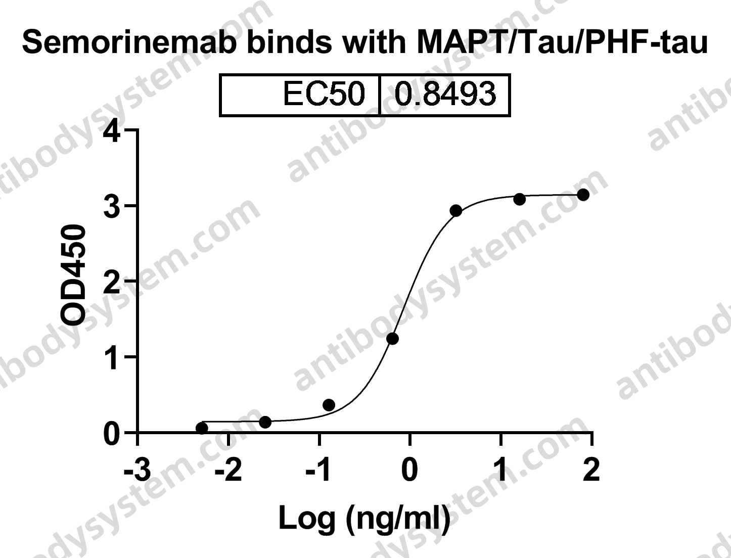 Research Grade Semorinemab