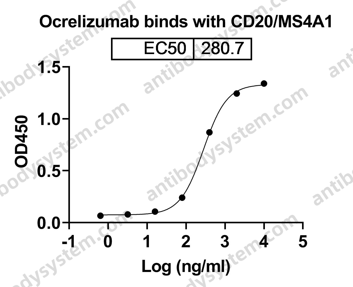 Research Grade Ocrelizumab