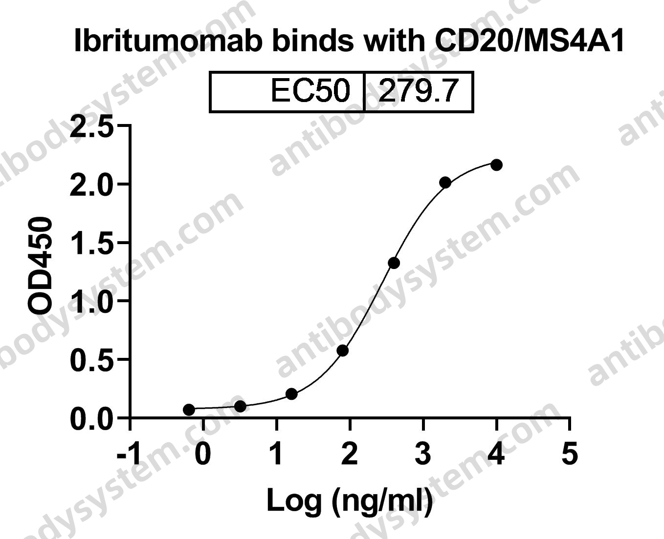 Research Grade Ibritumomab