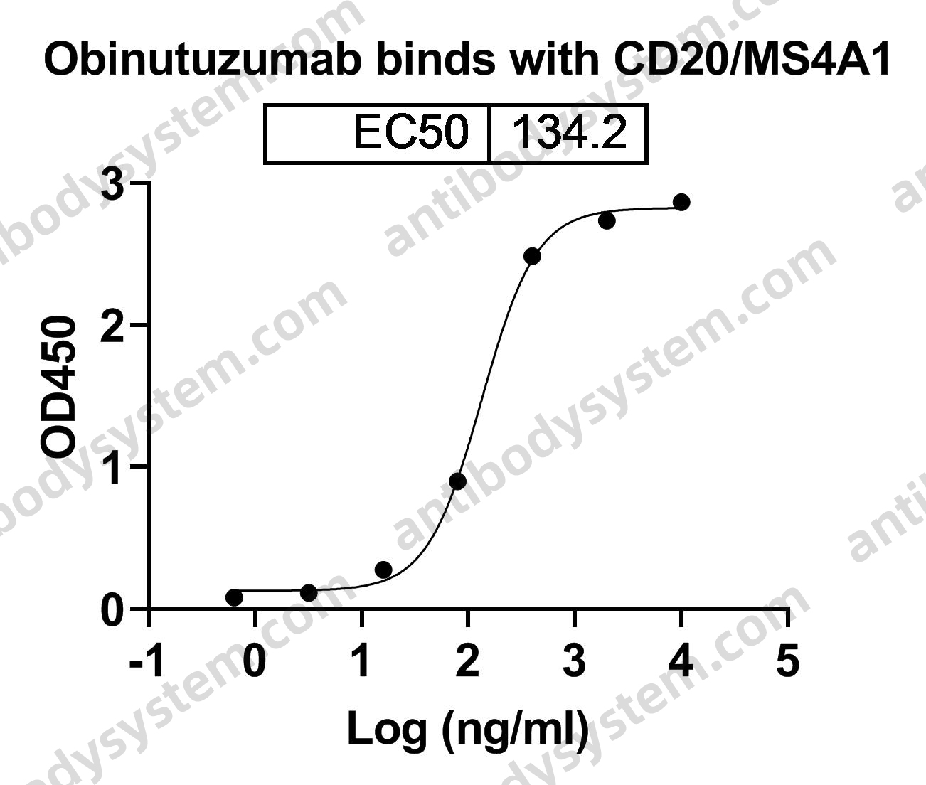 Research Grade Obinutuzumab