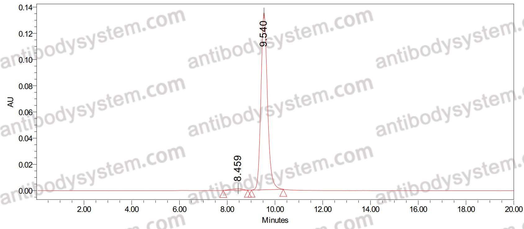 SEC-HPLC for Research Grade Tositumomab ?>