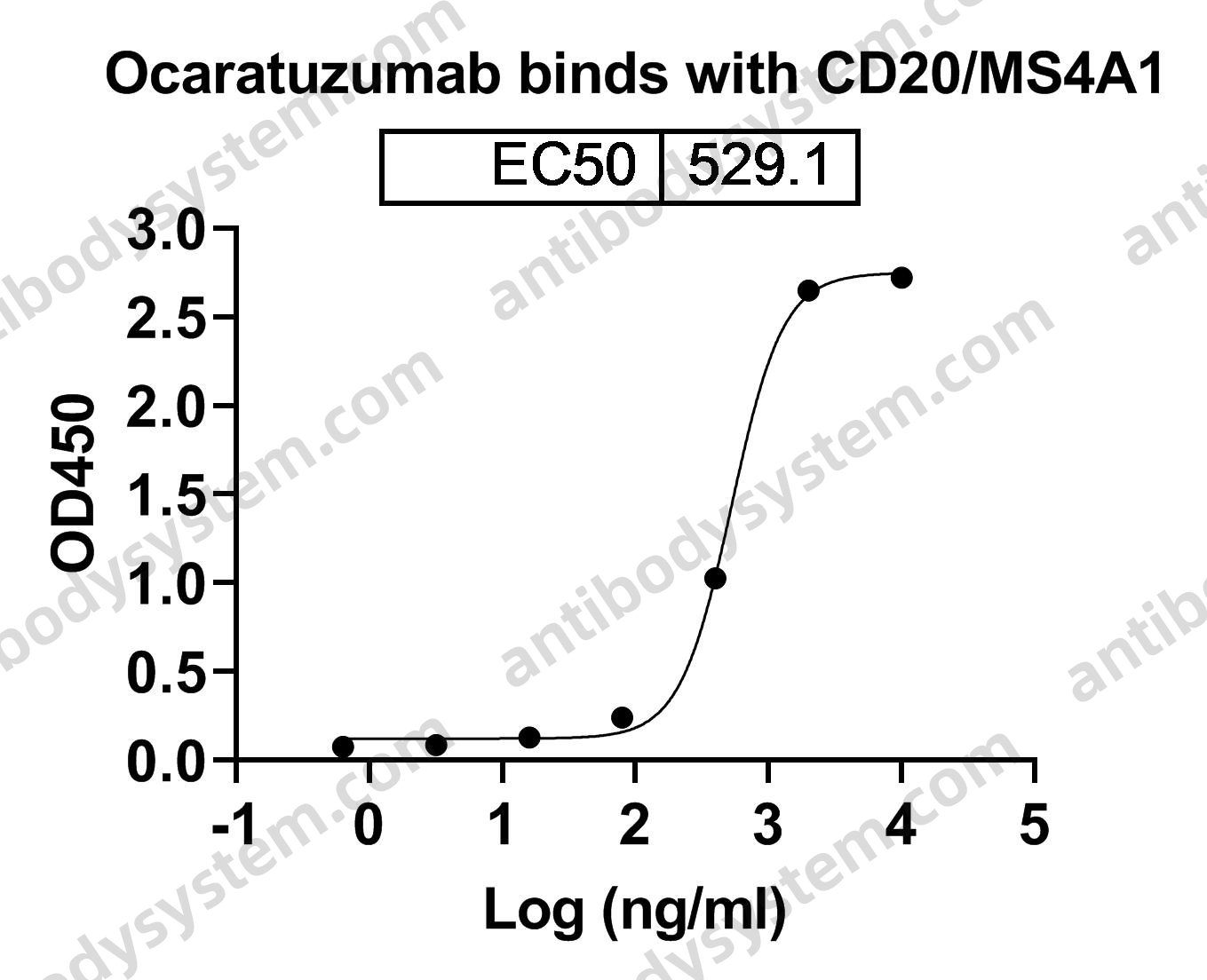 Research Grade Ocaratuzumab