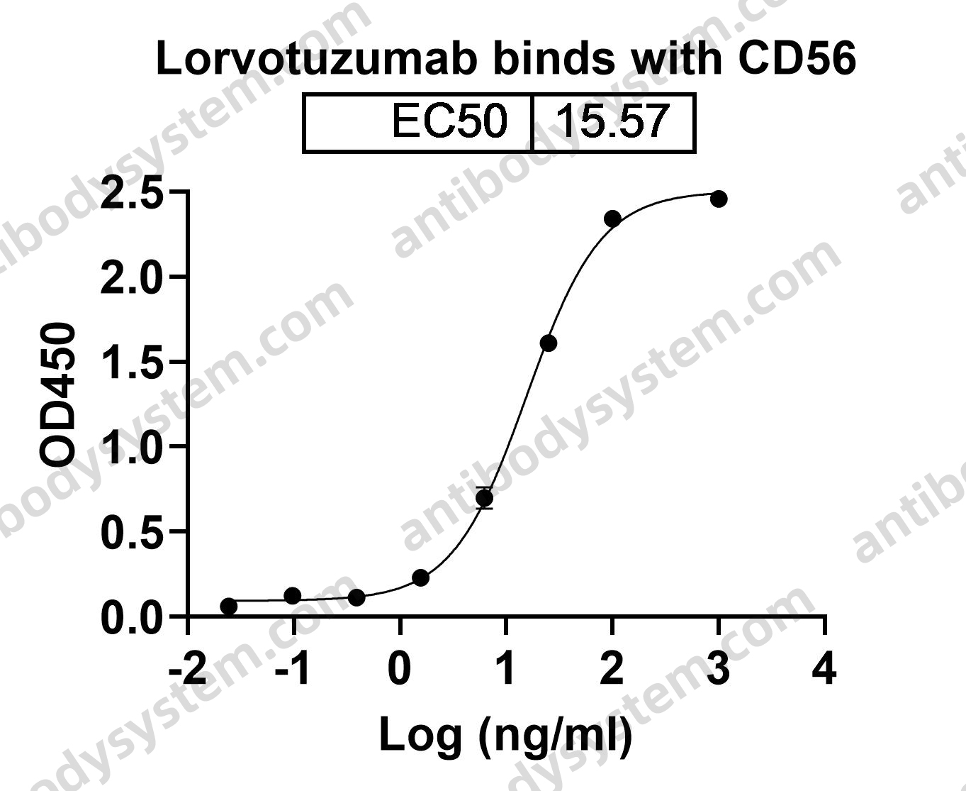 Research Grade Lorvotuzumab