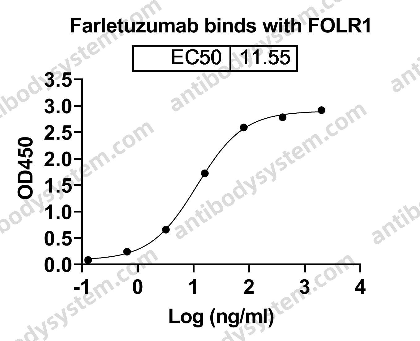 Research Grade Farletuzumab