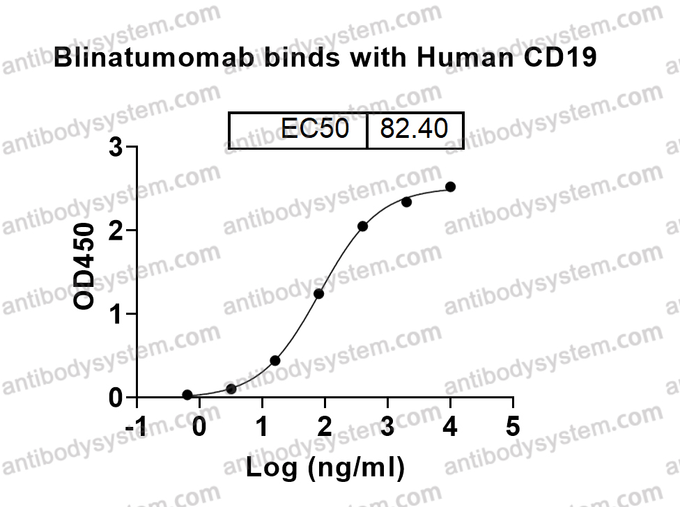 Bioactivity for Research Grade Blinatumomab ?>