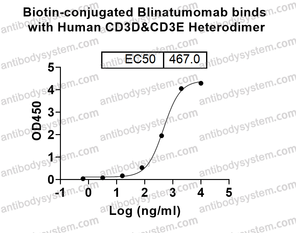 Bioactivity for Research Grade Blinatumomab ?>