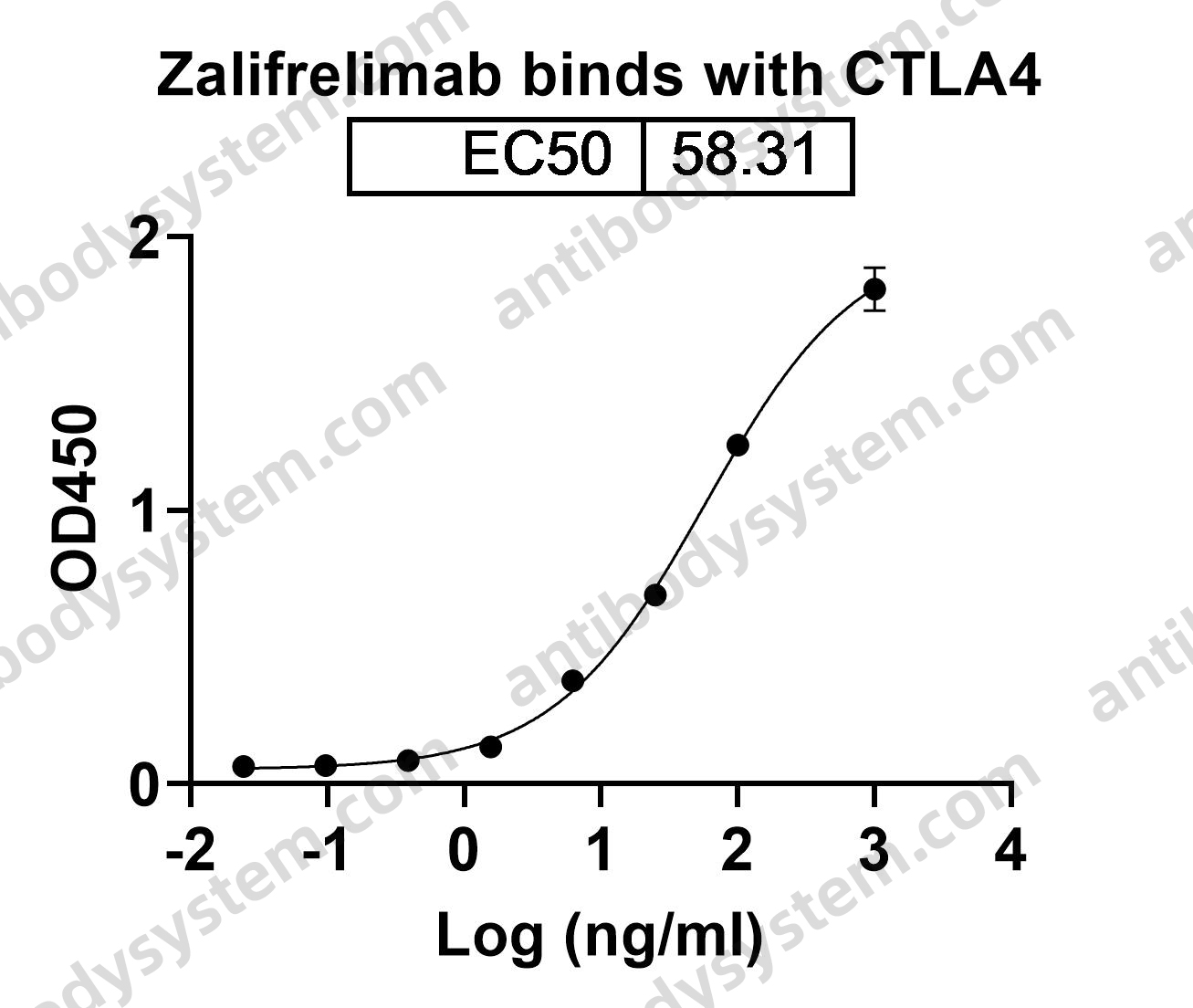 Research Grade Zalifrelimab