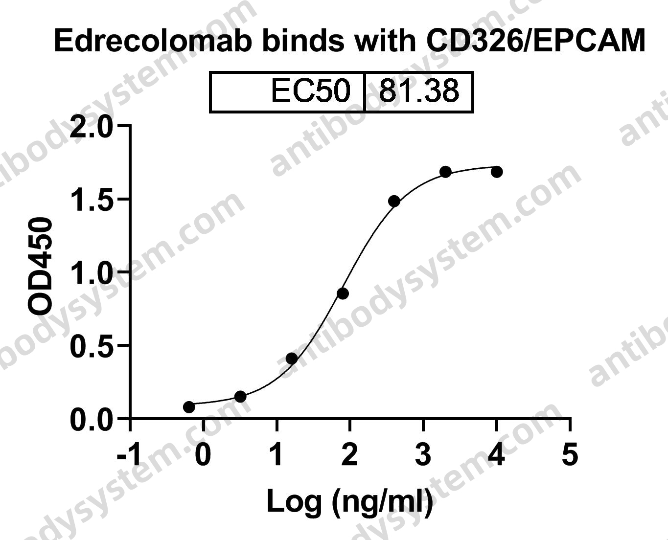 Research Grade Edrecolomab