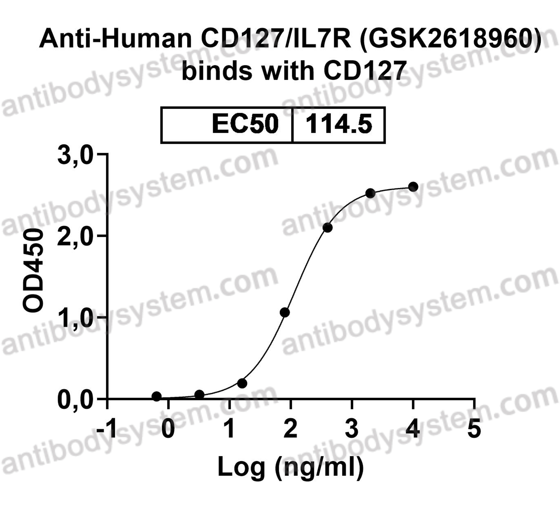 Research Grade Anti-Human CD127/IL7R (GSK2618960)