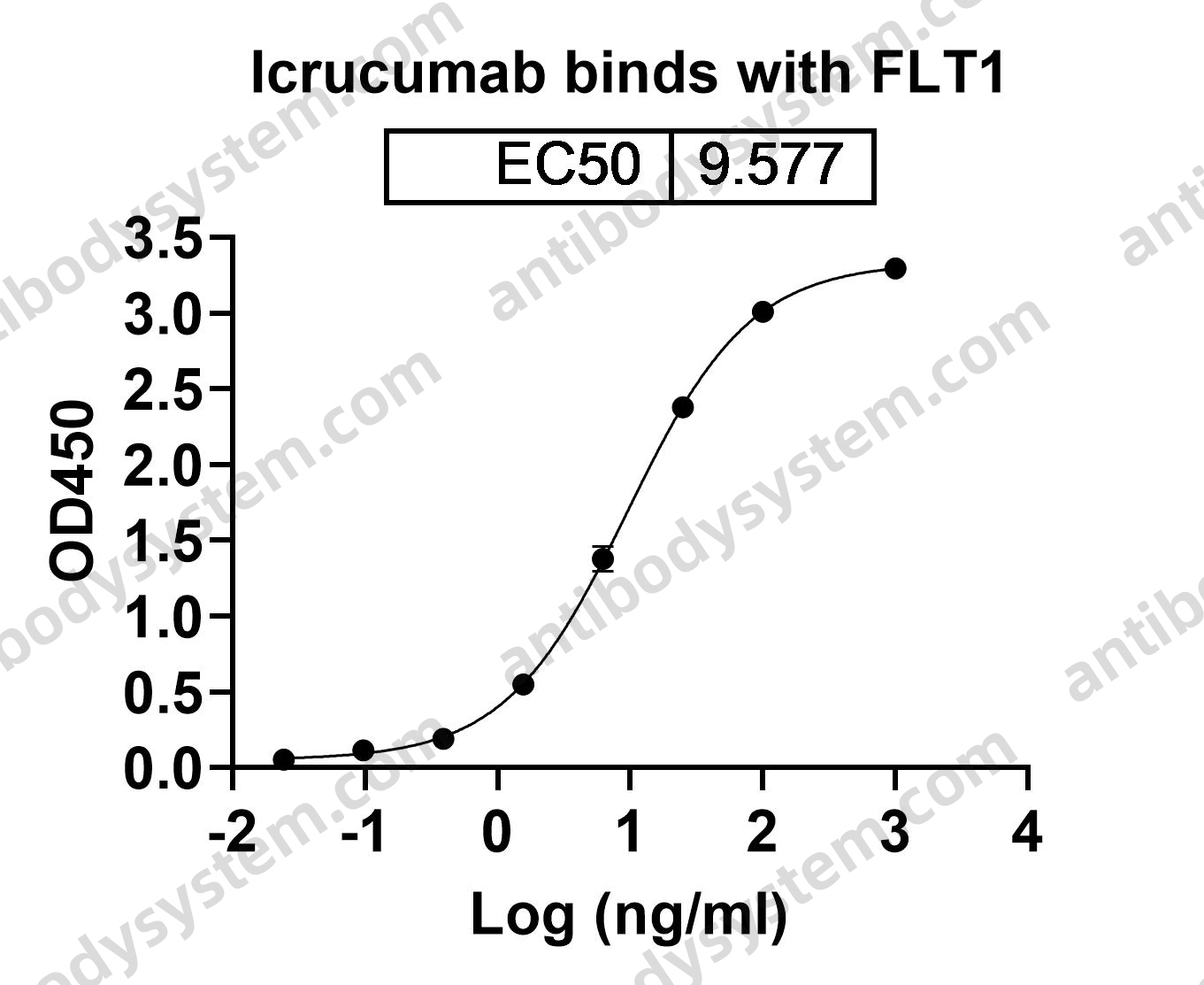 Research Grade Icrucumab