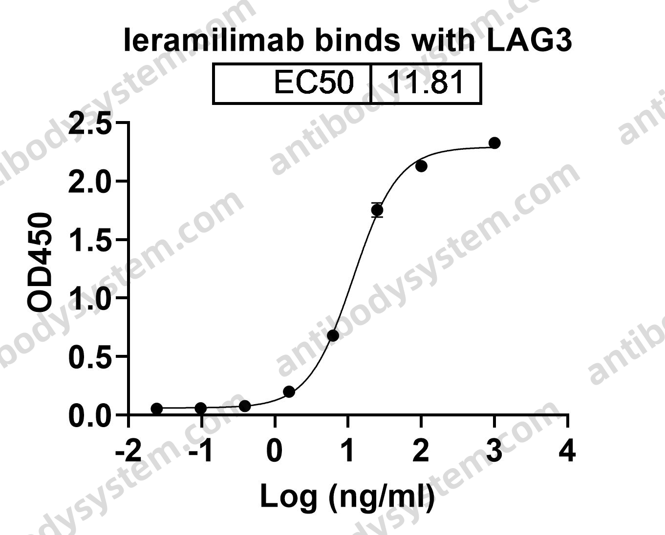 Research Grade Ieramilimab