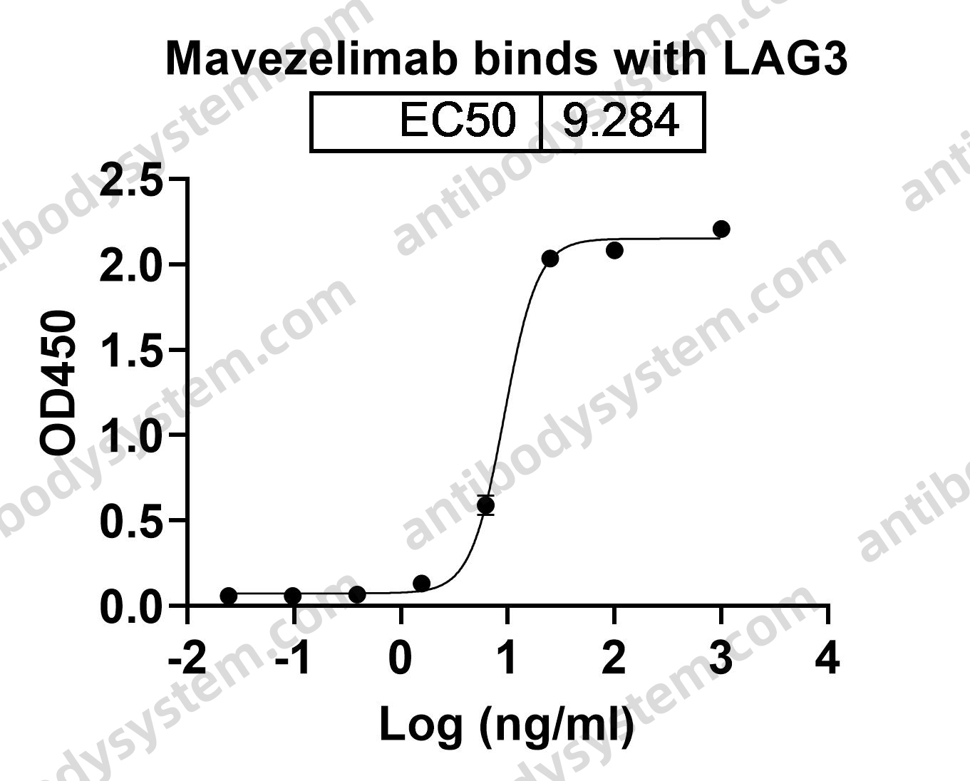 Research Grade Favezelimab