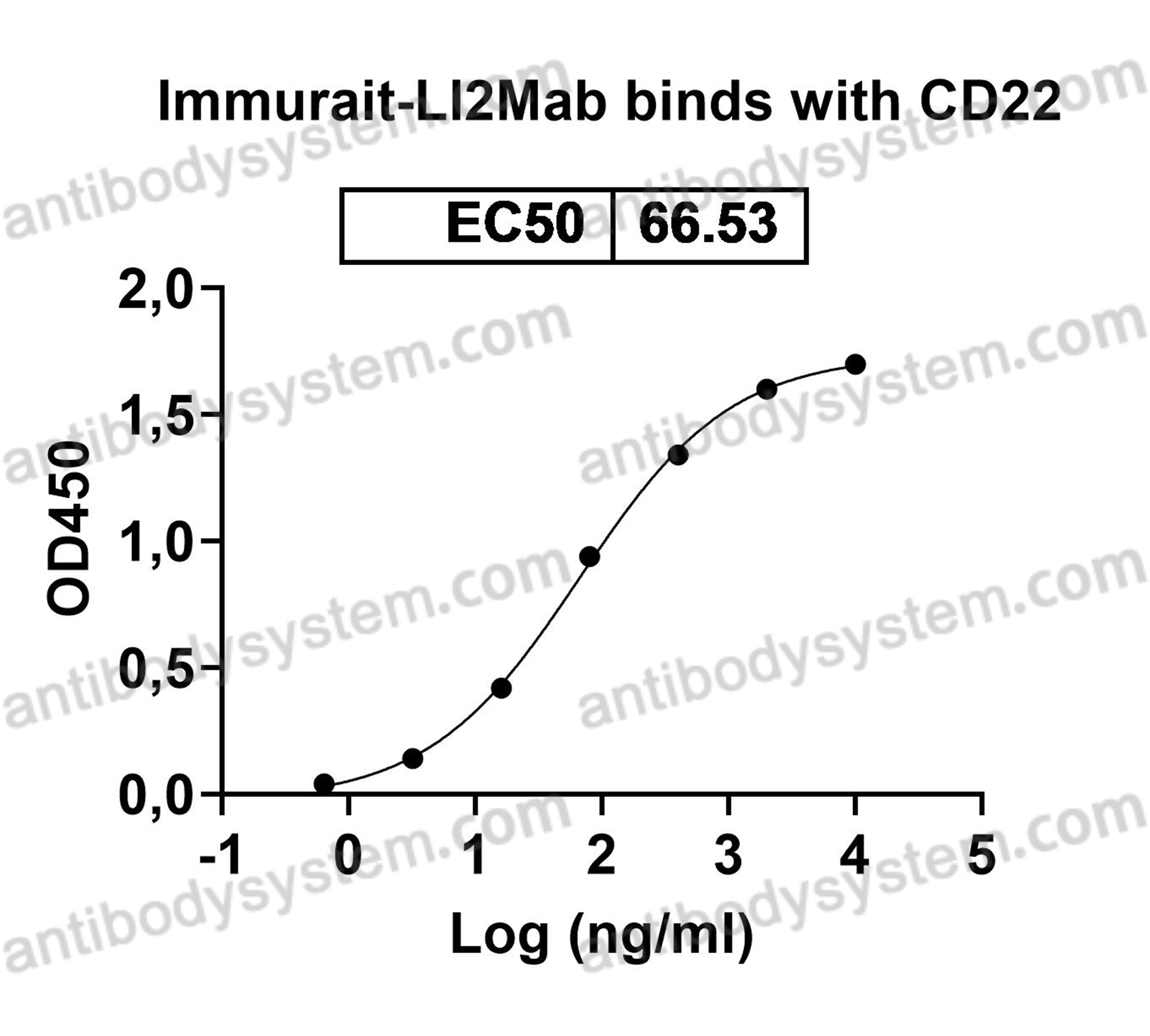 Research Grade Immurait-Ll2Mab