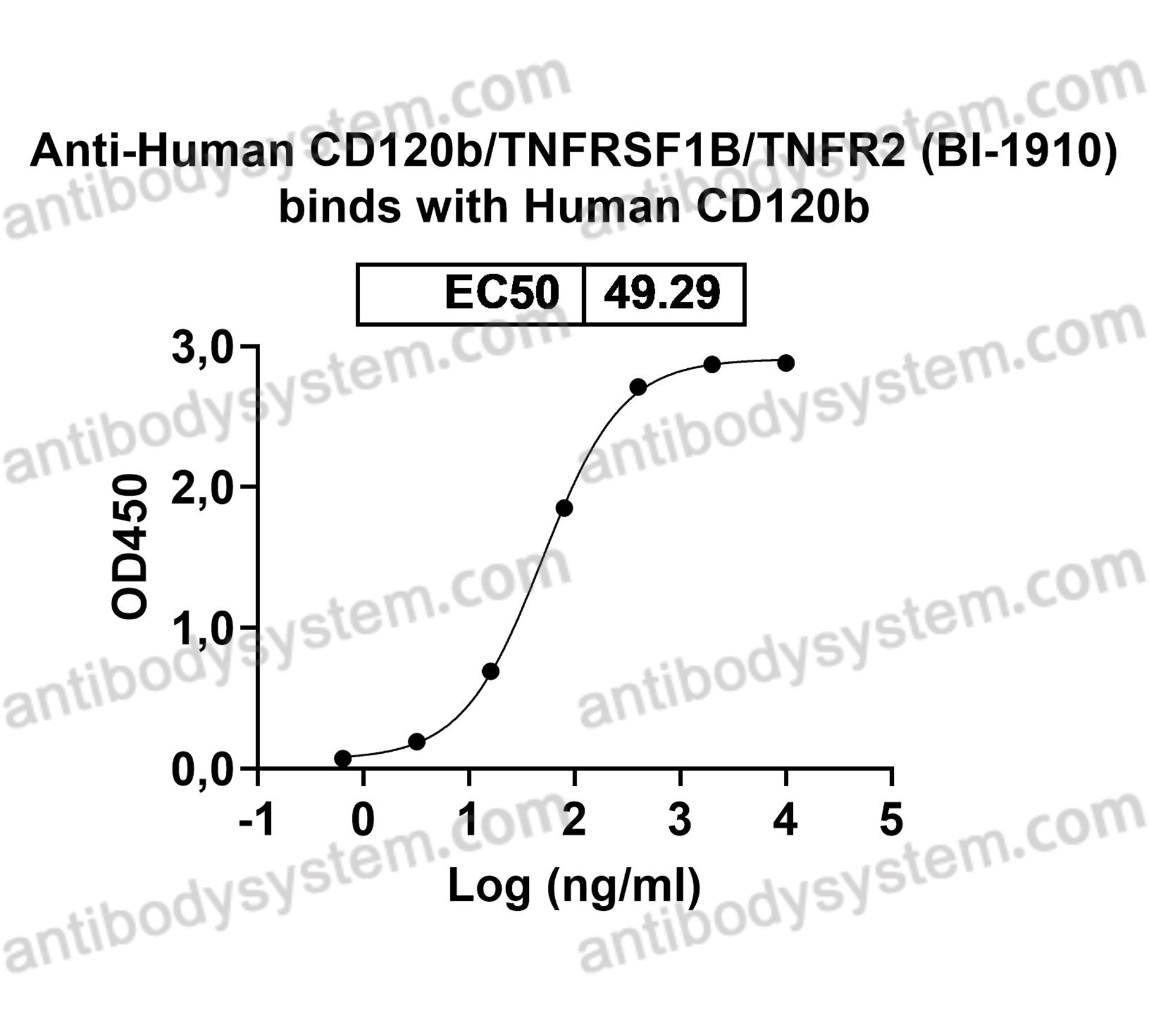 Research Grade Anti-Human CD120b/TNFRSF1B/TNFR2 (BI-1910)