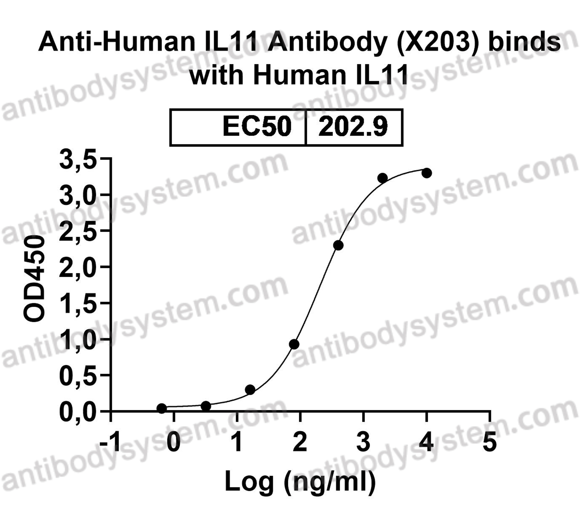 Research Grade Anti-Human IL11 Antibody (X203)