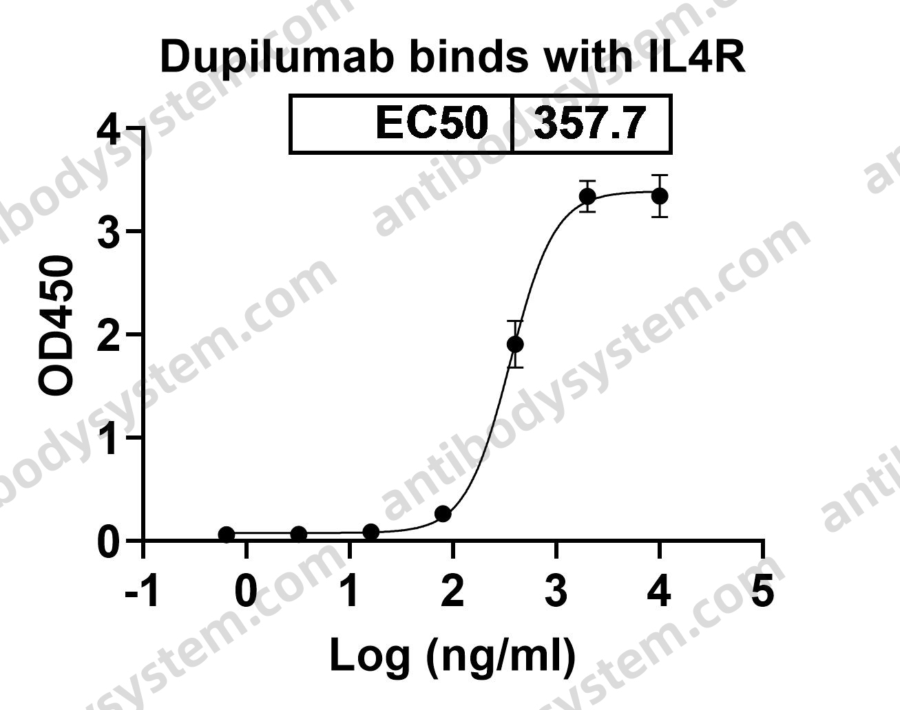 Research Grade Dupilumab