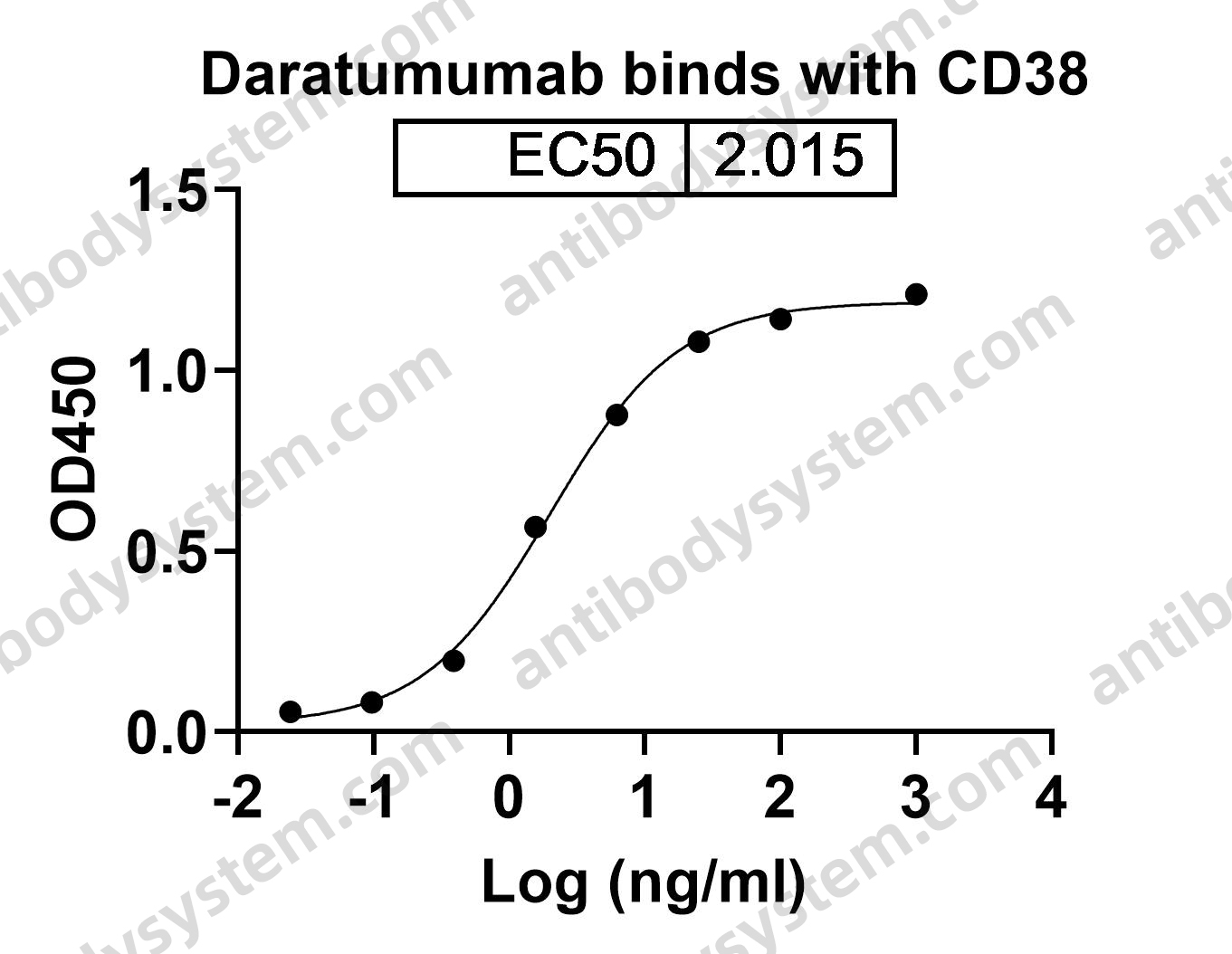 Research Grade Daratumumab