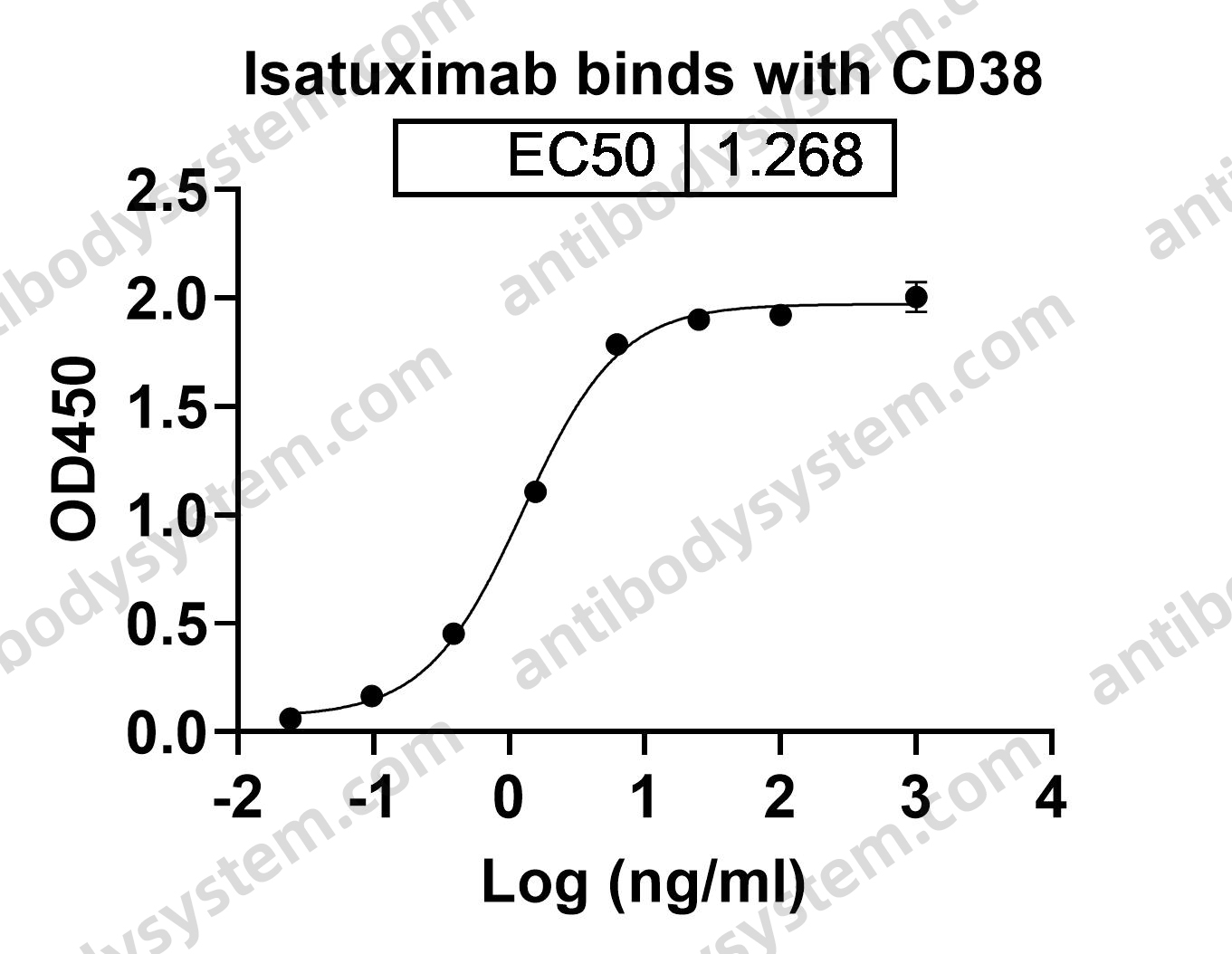 Research Grade Isatuximab