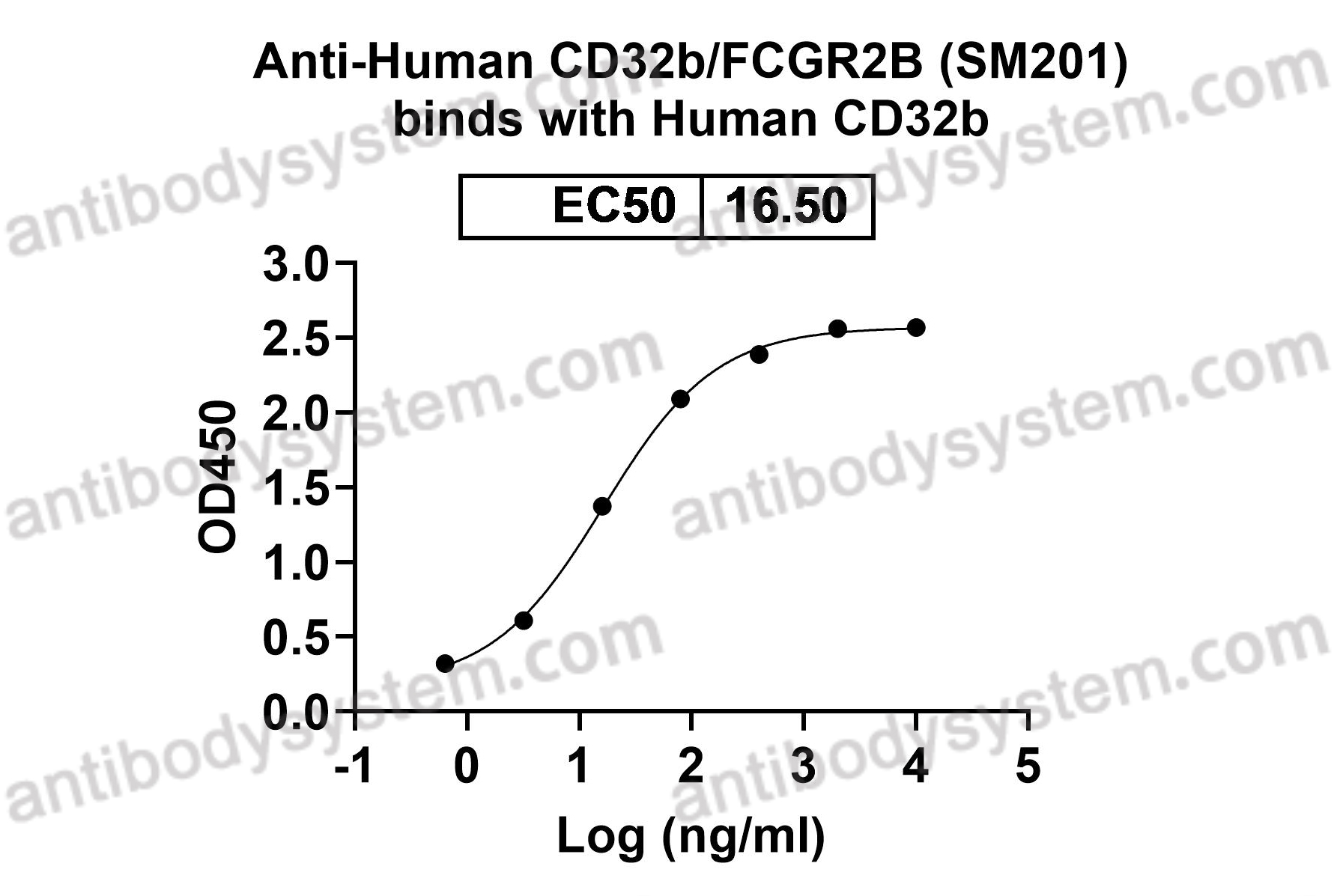 Research Grade Anti-Human CD32b/FCGR2B (SM201)