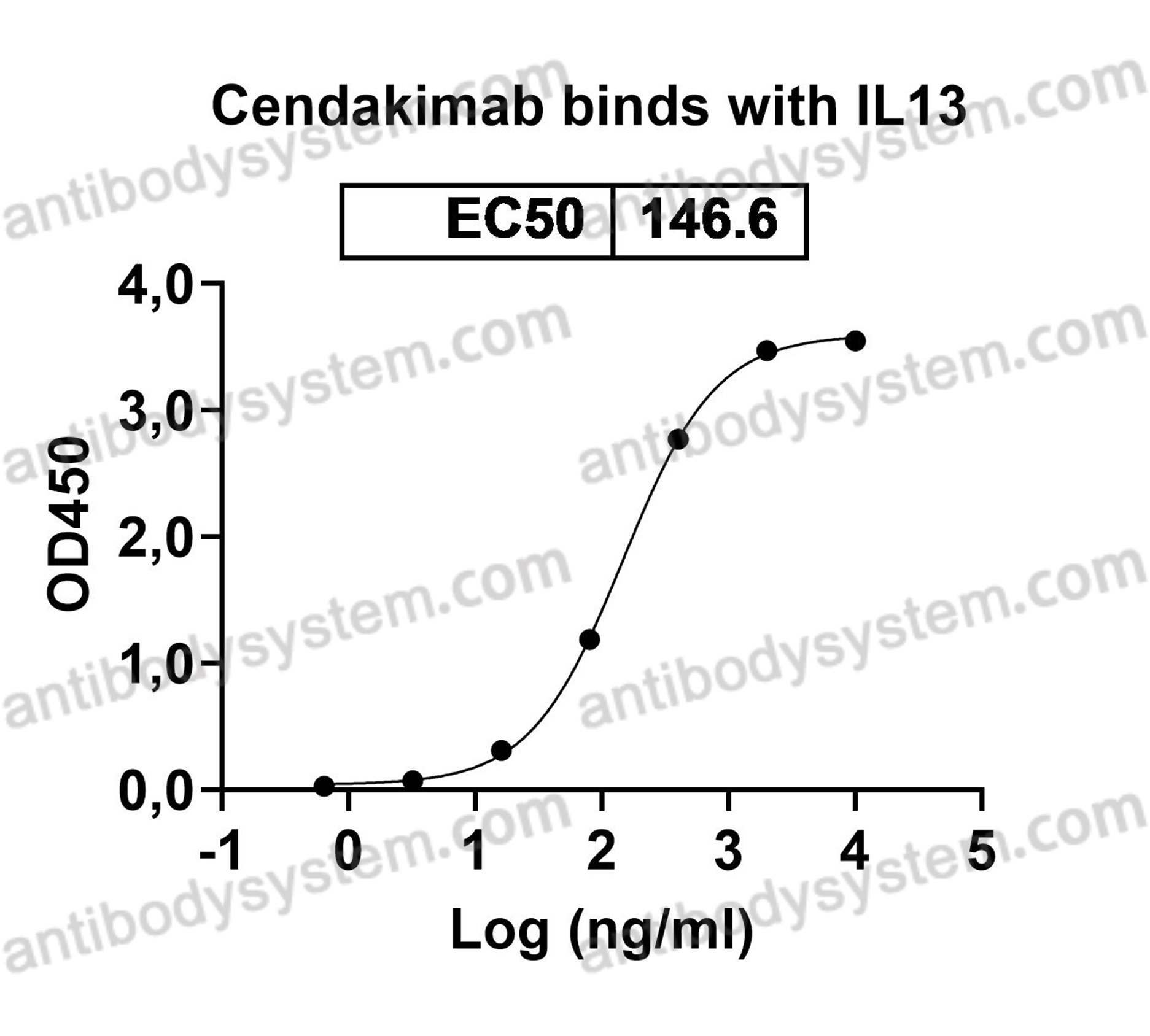 Research Grade Cendakimab