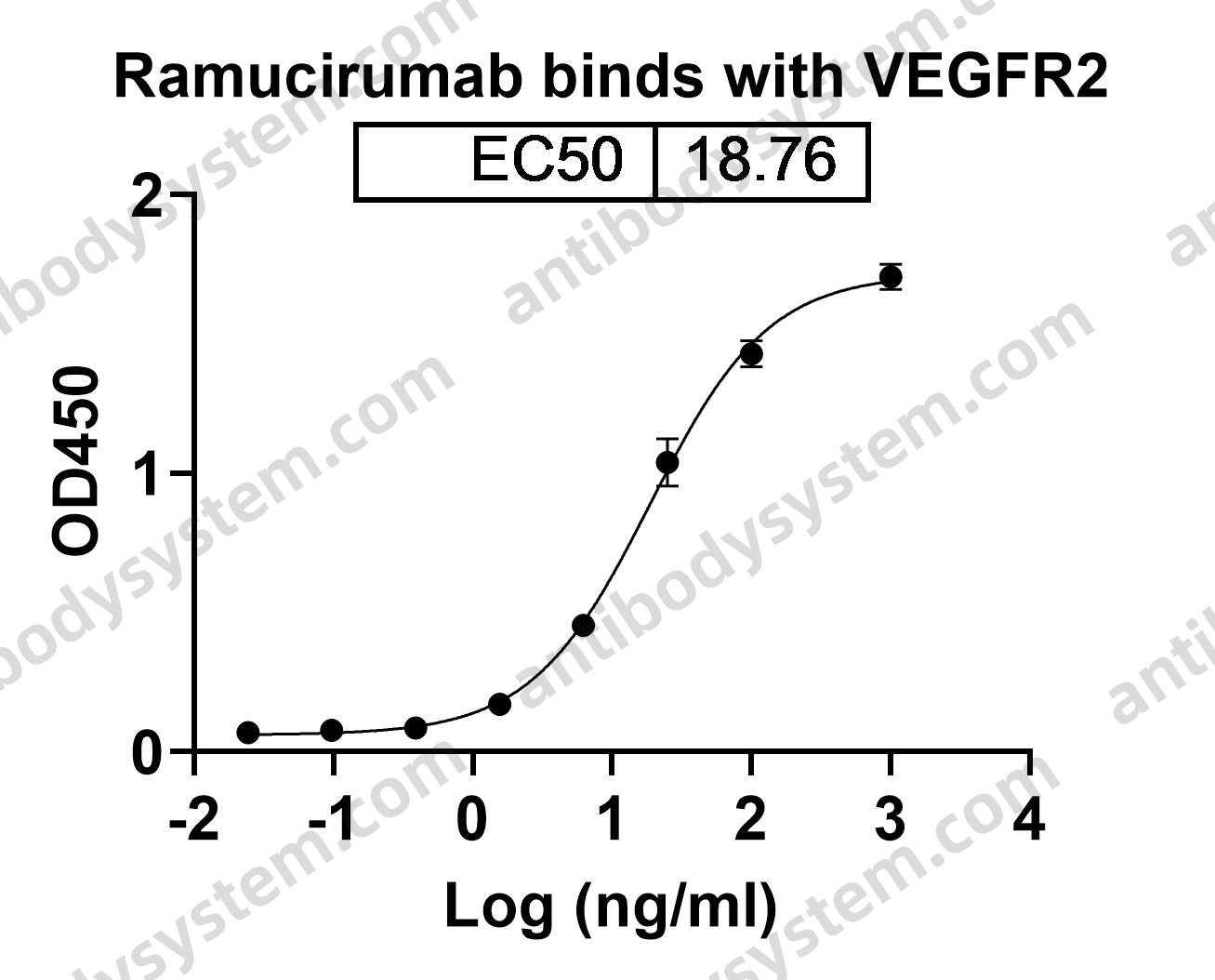 Research Grade Ramucirumab