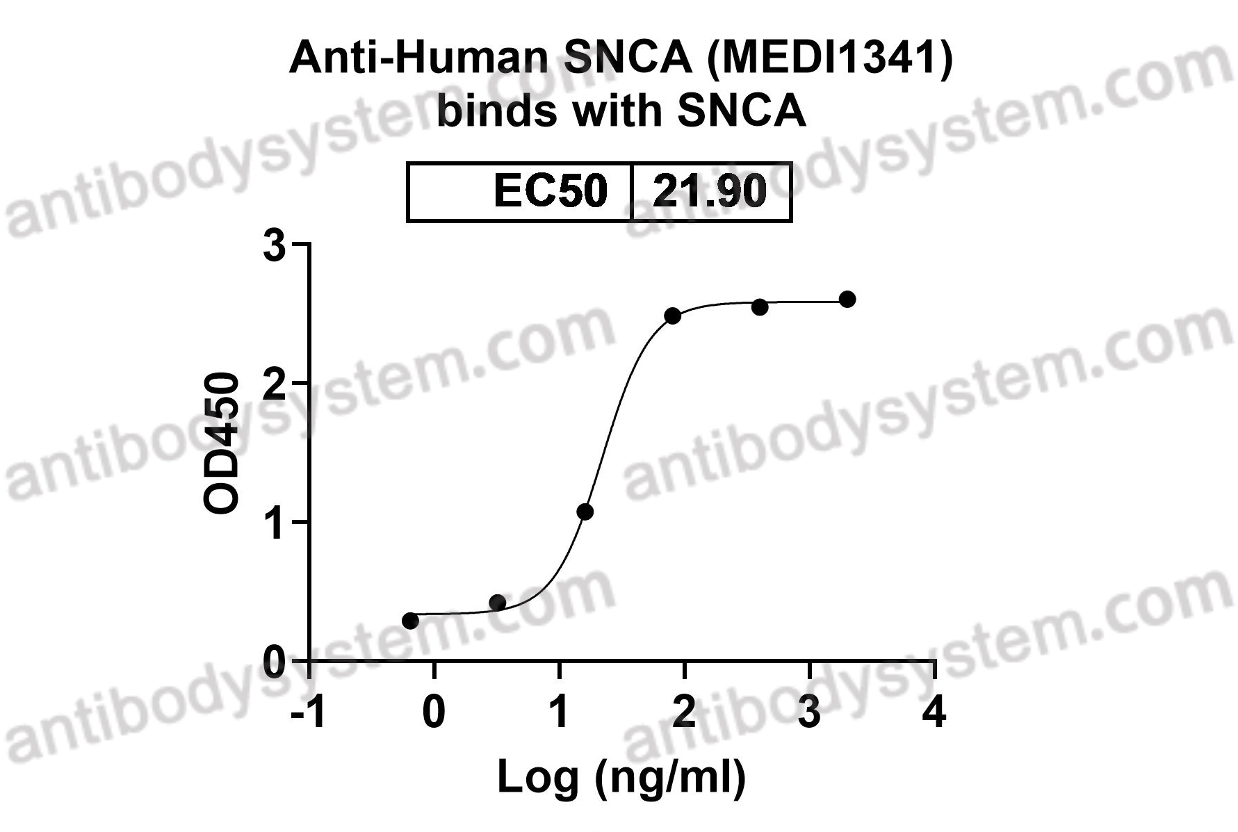 Research Grade Anti-Human SNCA (MEDI1341)