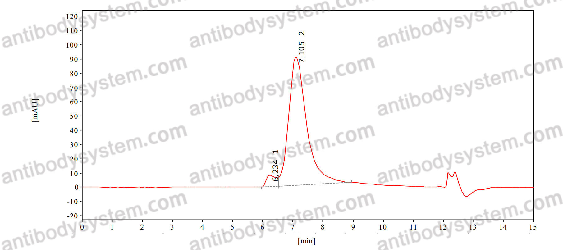 SEC-HPLC for Research Grade Tinurilimab ?>