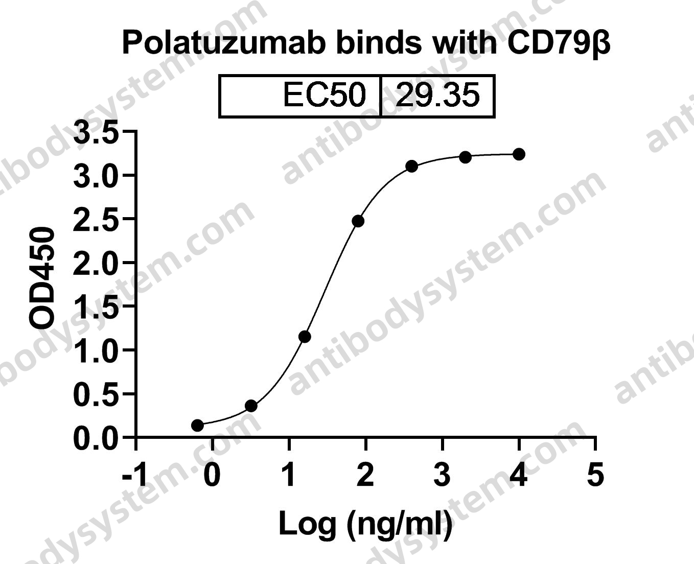 Research Grade Polatuzumab