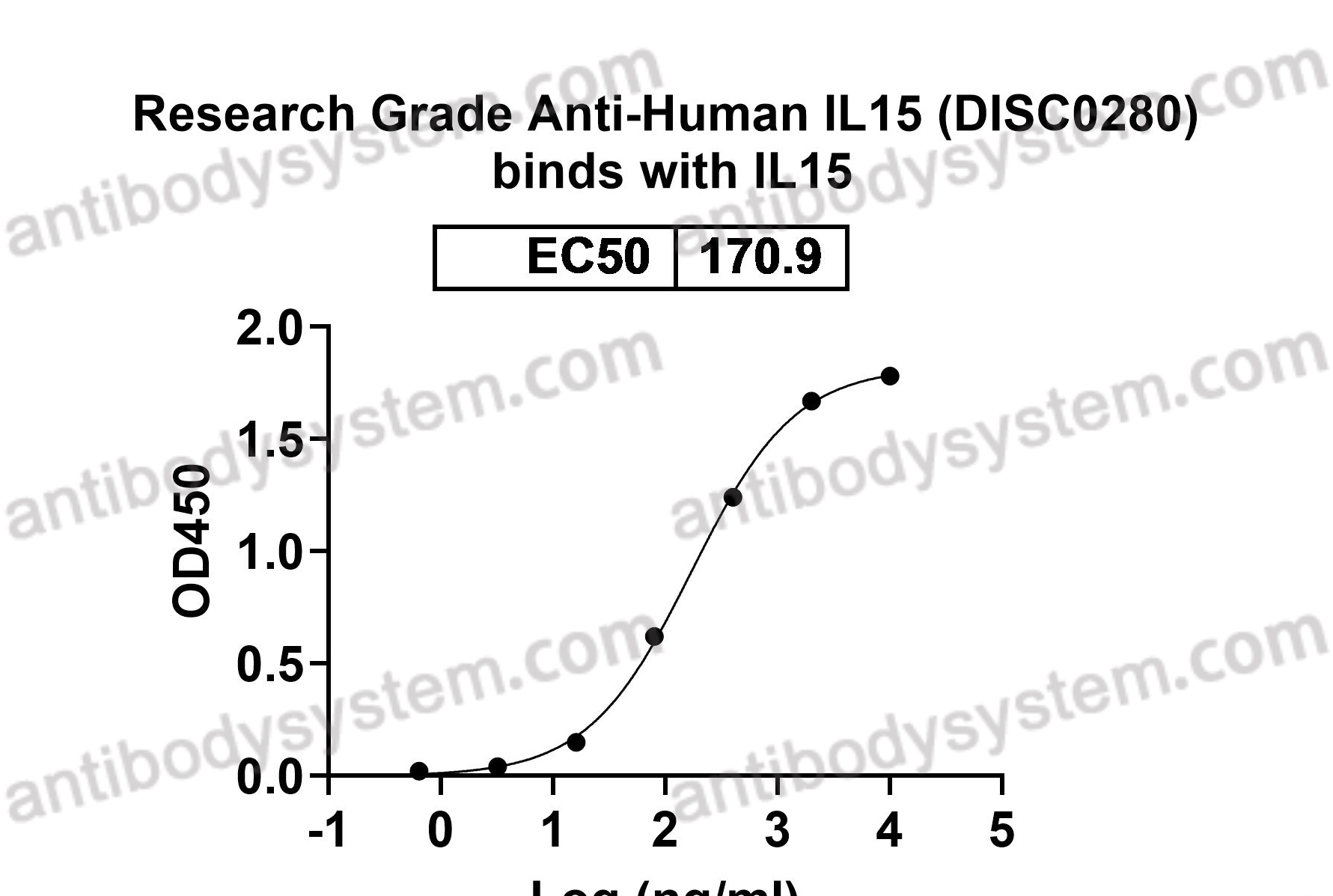 Research Grade Anti-Human IL15 (DISC0280)