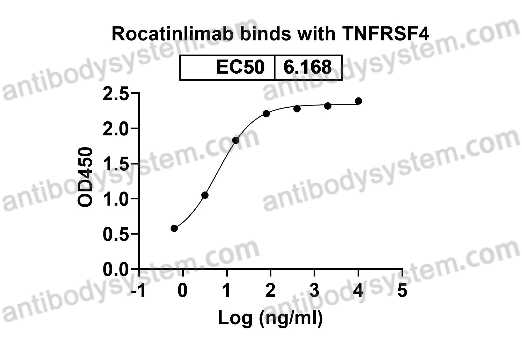 Research Grade Rocatinlimab