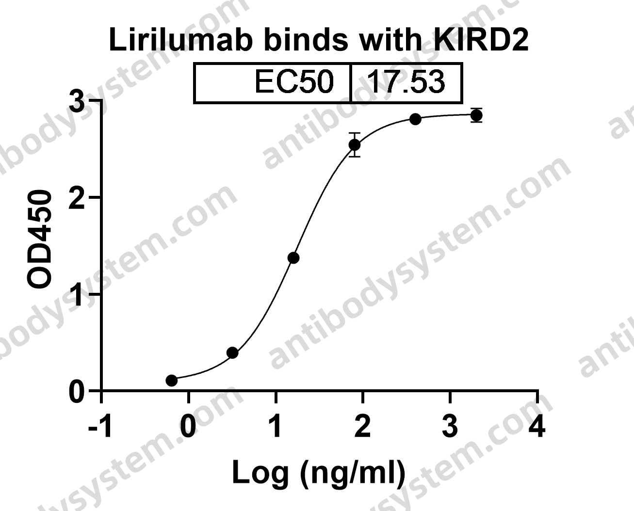 Research Grade Lirilumab