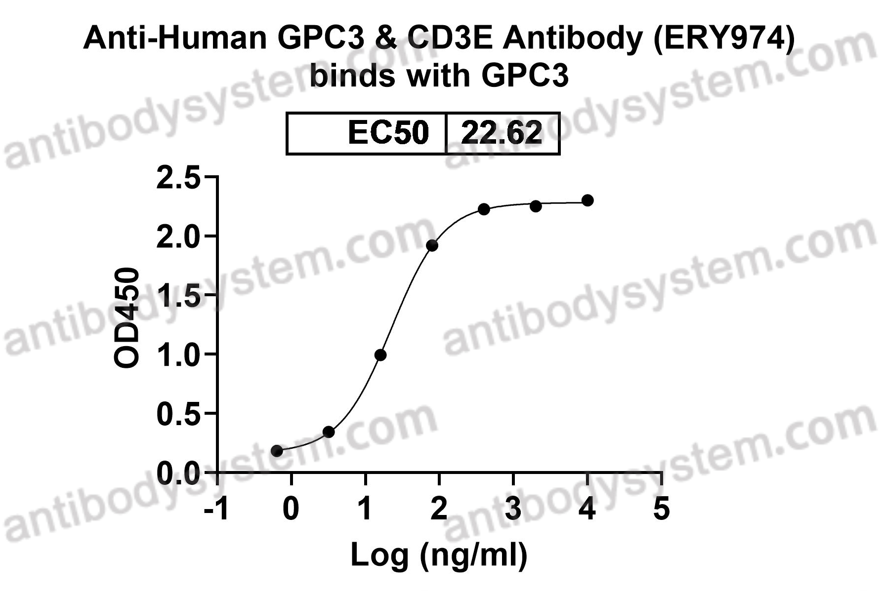 Research Grade Anti-Human GPC3 & CD3E Antibody (ERY974)