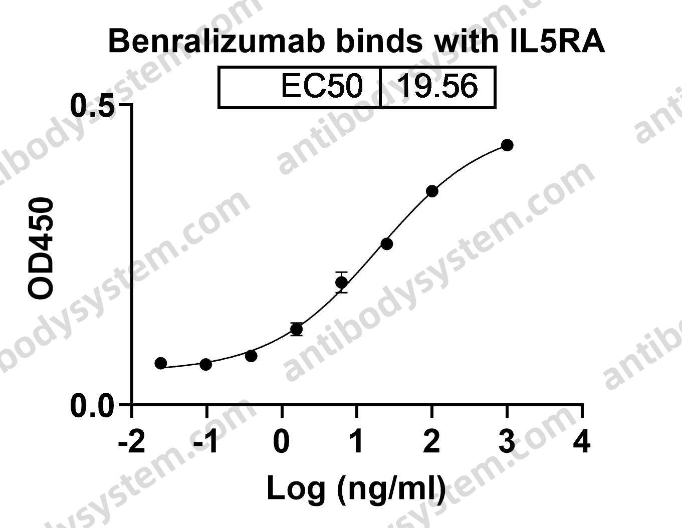 Research Grade Benralizumab