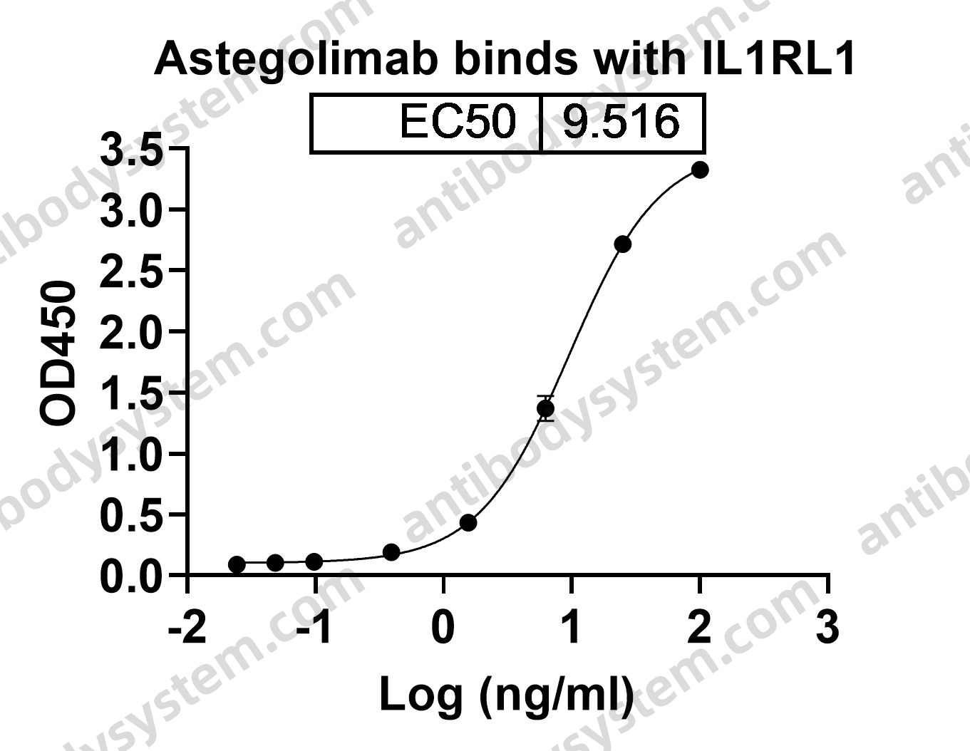 Research Grade Astegolimab