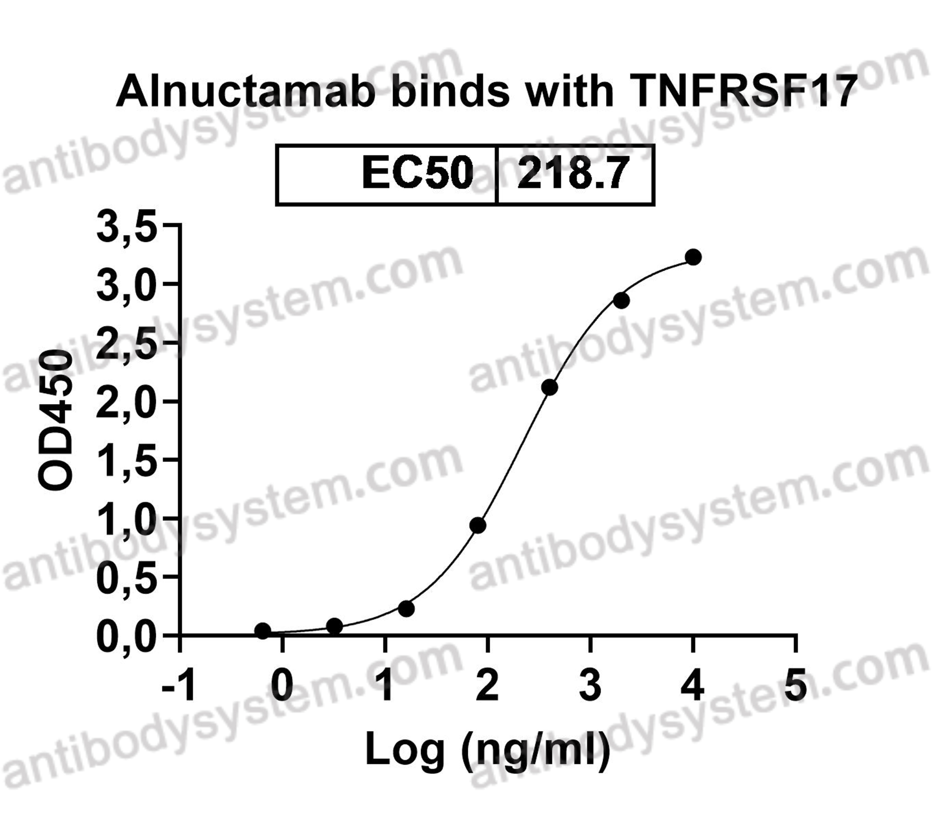 Research Grade Alnuctamab