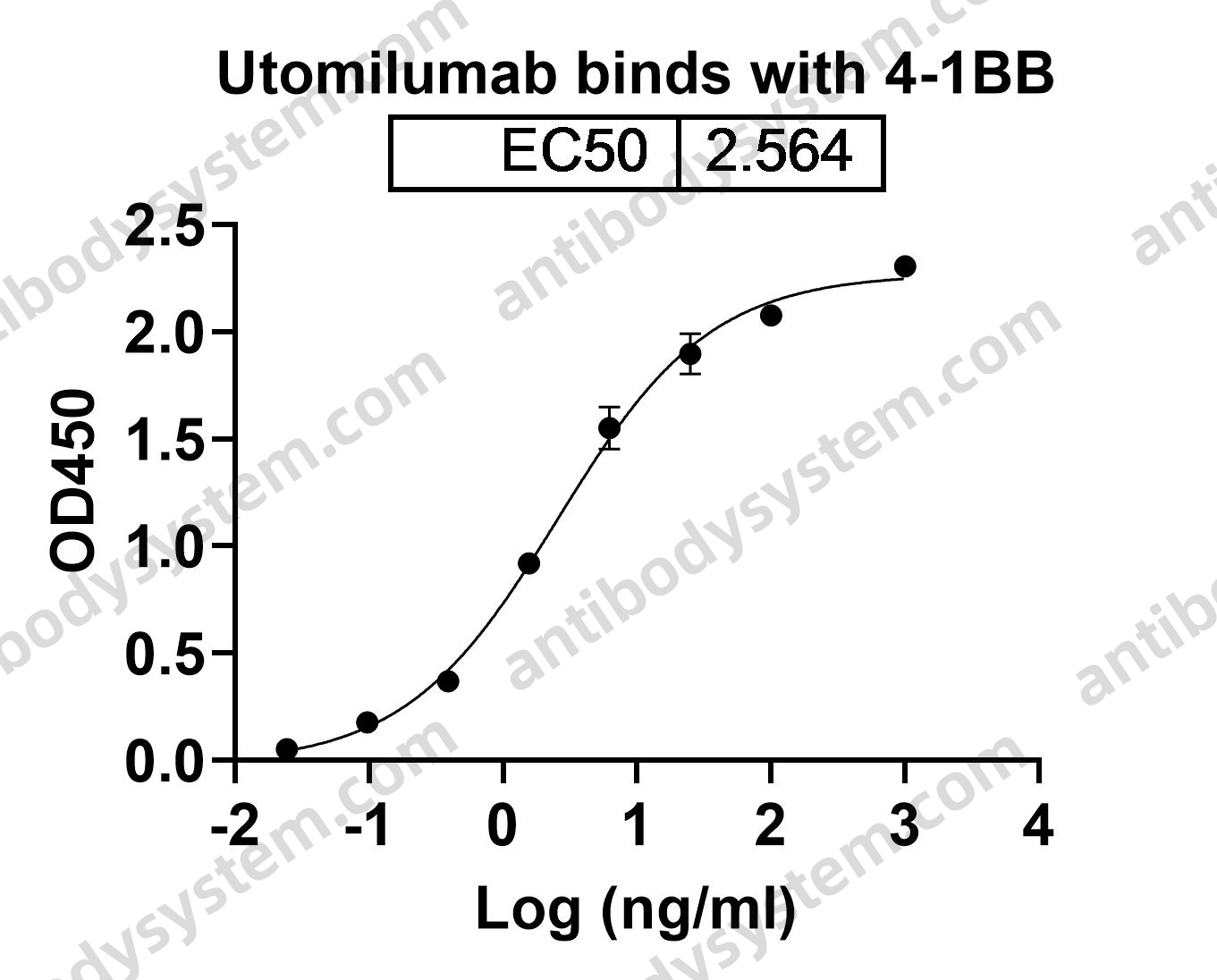 Research Grade Utomilumab