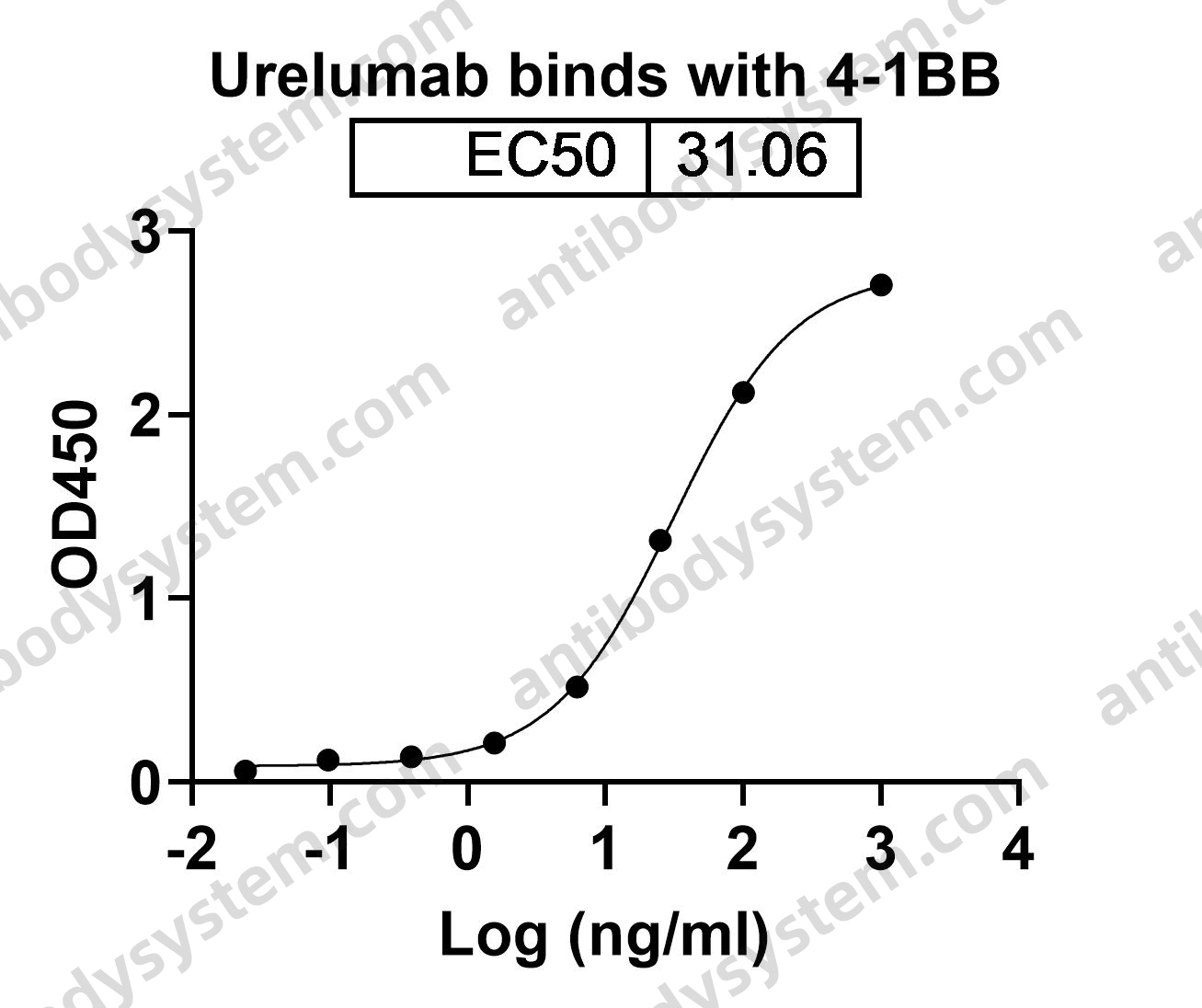 Research Grade Urelumab