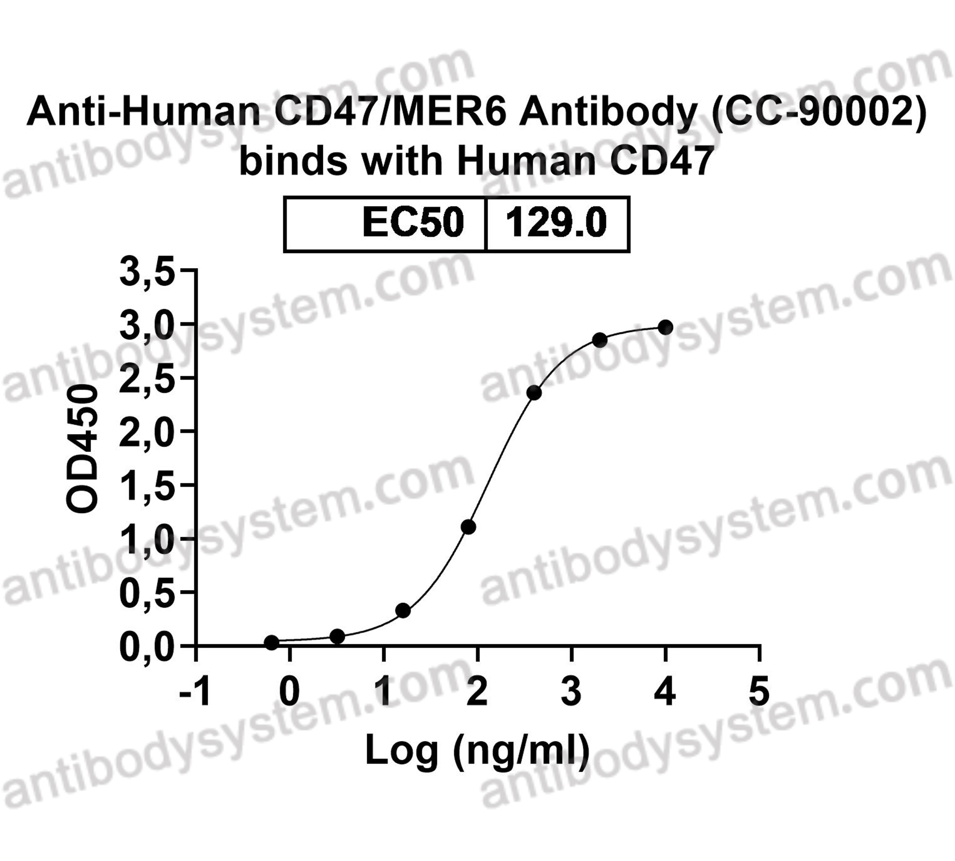 Research Grade Anti-Human CD47/MER6 Antibody (CC-90002)