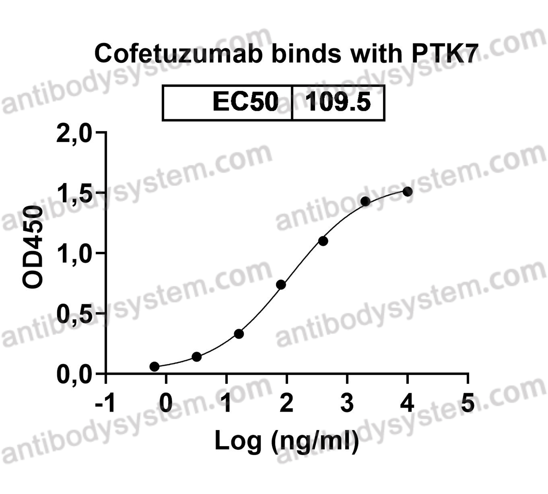 Research Grade Cofetuzumab