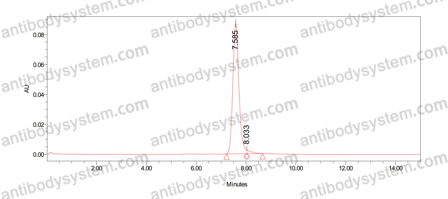 Research Grade Anti-Human IL18/IL1F4 (GSK 1070806)
