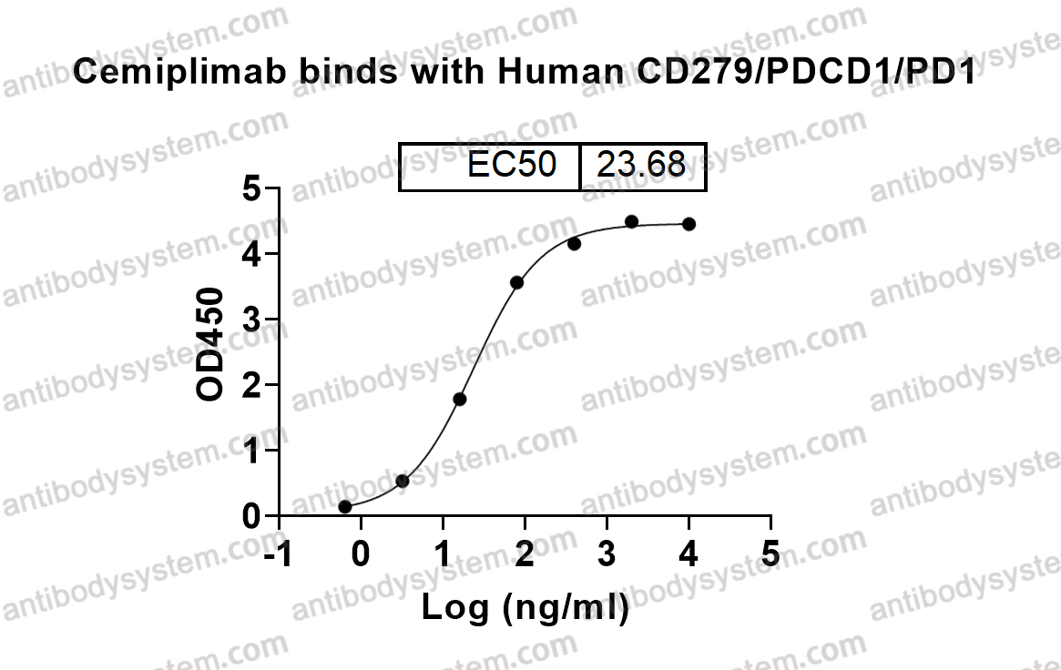 Bioactivity for Research Grade Cemiplimab ?>