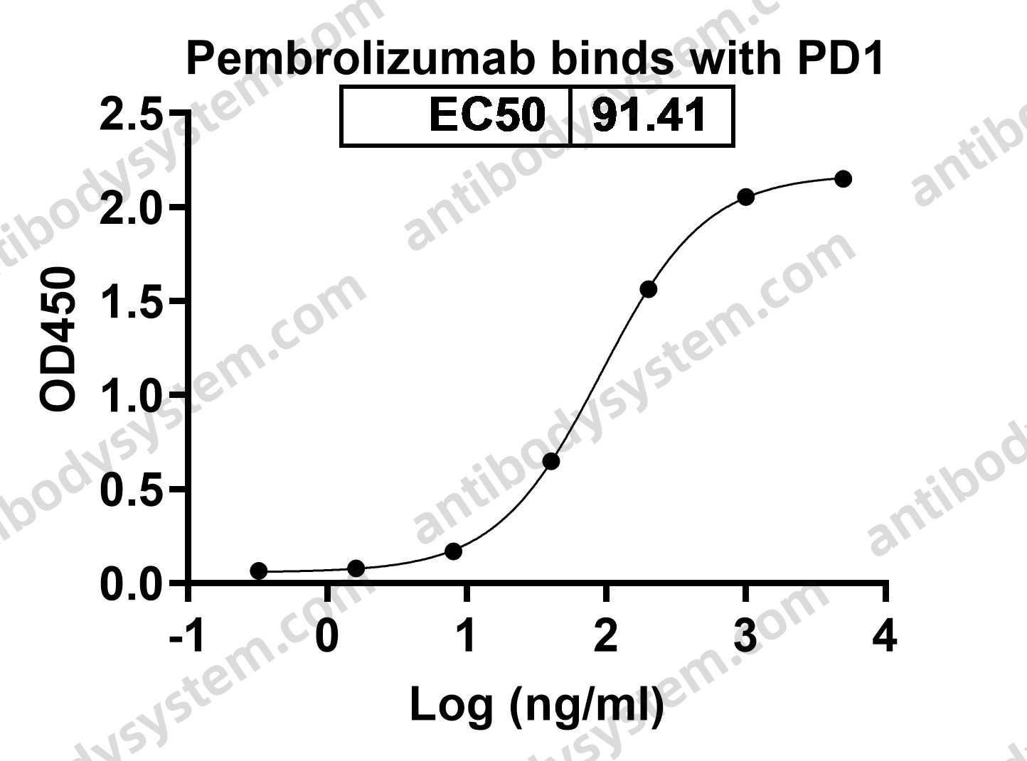 Research Grade Pembrolizumab