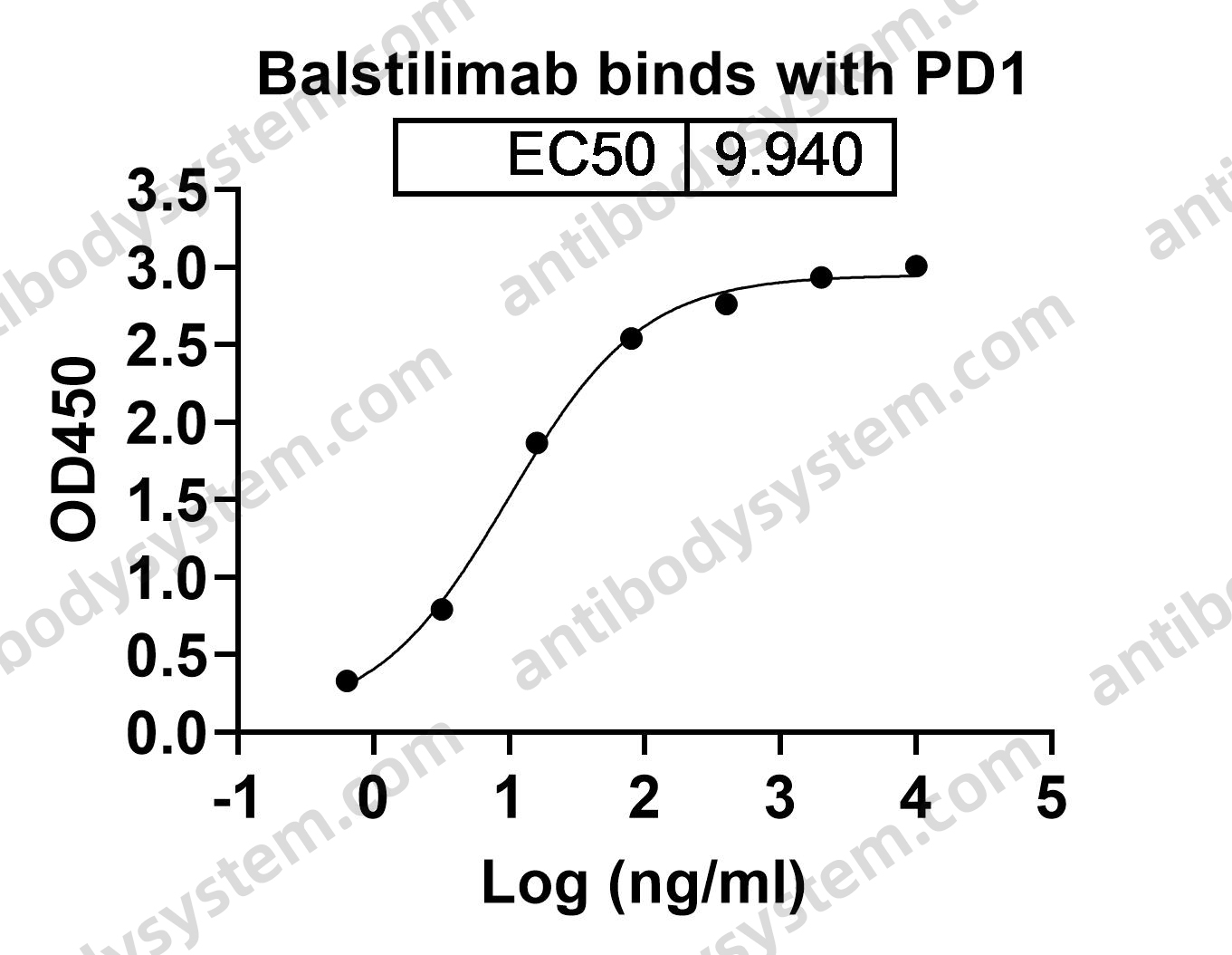 Research Grade Balstilimab