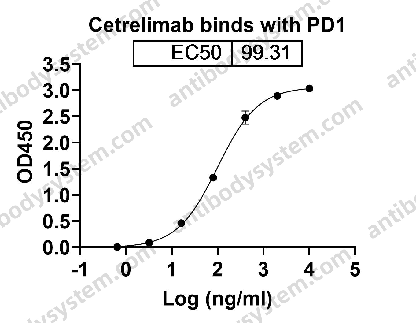 Research Grade Cetrelimab