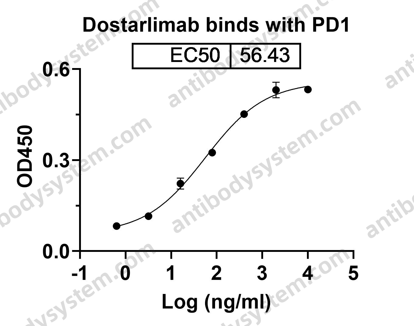 Research Grade Dostarlimab