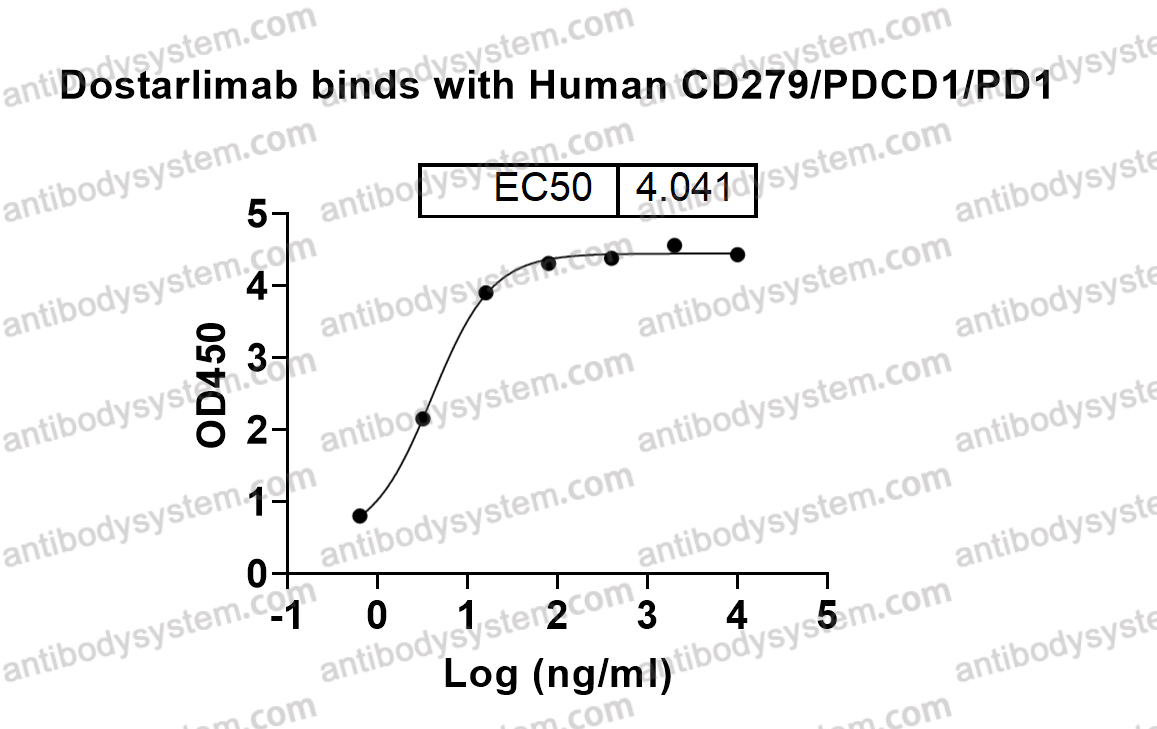 Bioactivity for Research Grade Dostarlimab ?>