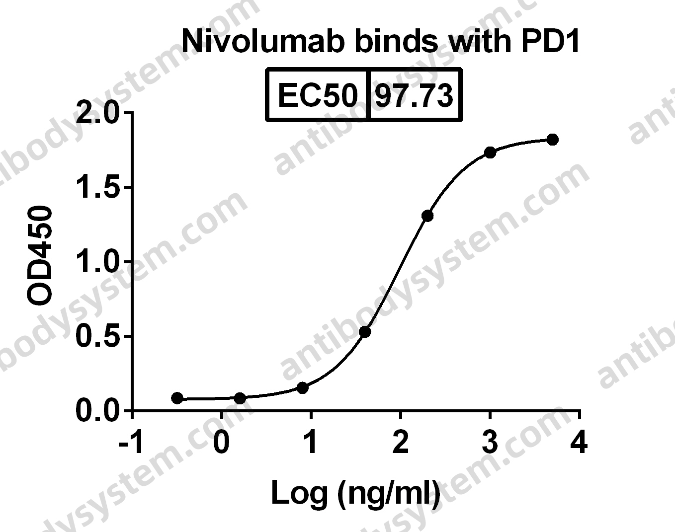 Research Grade Nivolumab